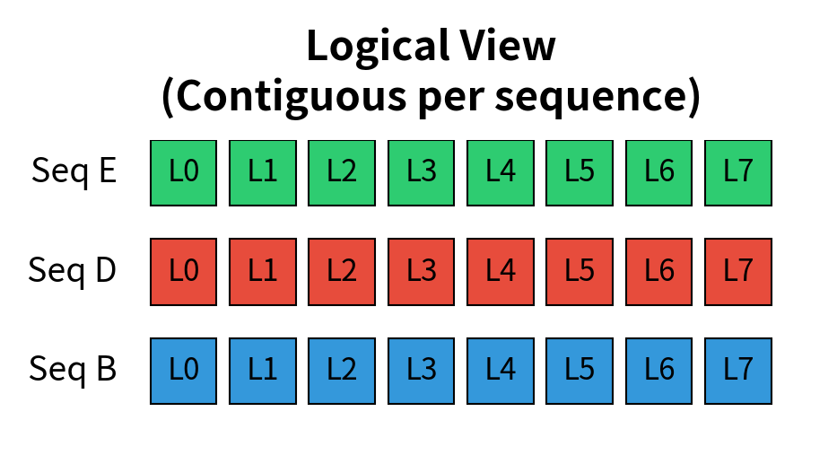 Two-panel diagram showing logical block ordering per sequence on the left and scattered physical block placement on the right, with colored blocks indicating ownership.